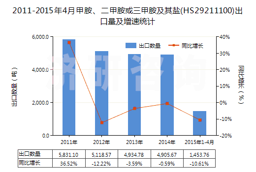 2011-2015年4月甲胺、二甲胺或三甲胺及其鹽(HS29211100)出口量及增速統(tǒng)計